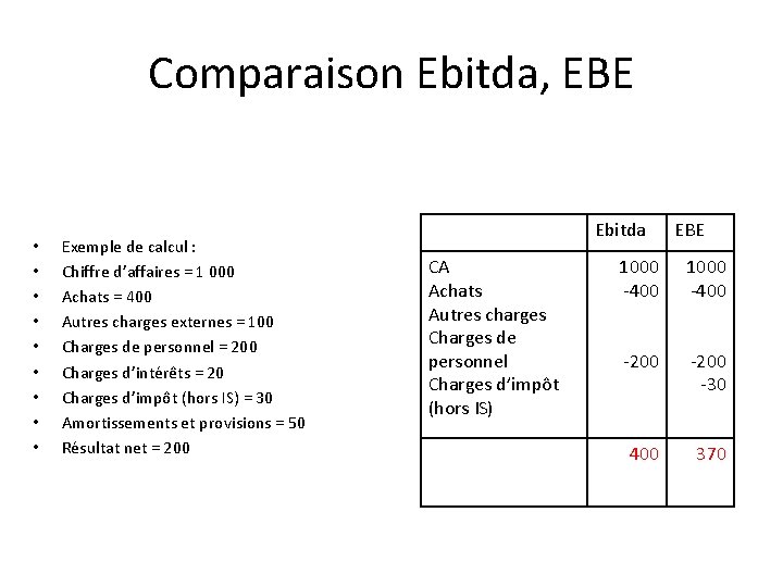 Comparaison Ebitda, EBE • • • Exemple de calcul : Chiffre d’affaires = 1