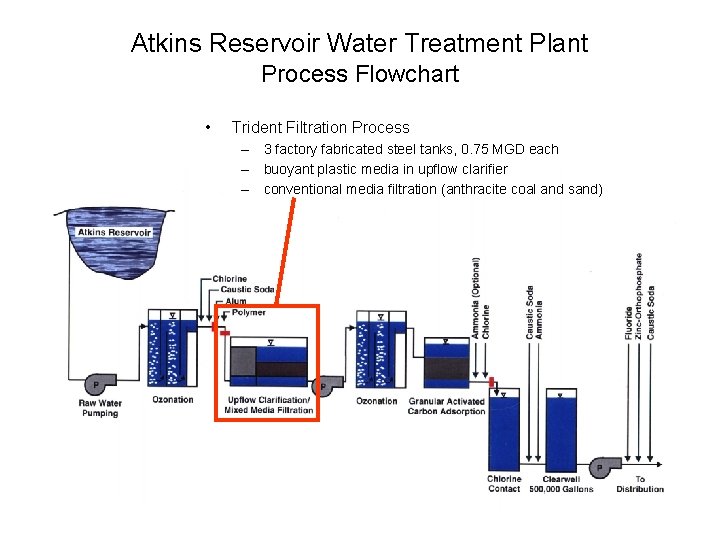 Atkins Reservoir Water Treatment Plant Process Flowchart • Trident Filtration Process – 3 factory