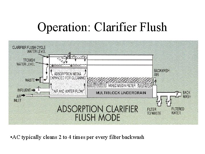 Operation: Clarifier Flush • AC typically cleans 2 to 4 times per every filter