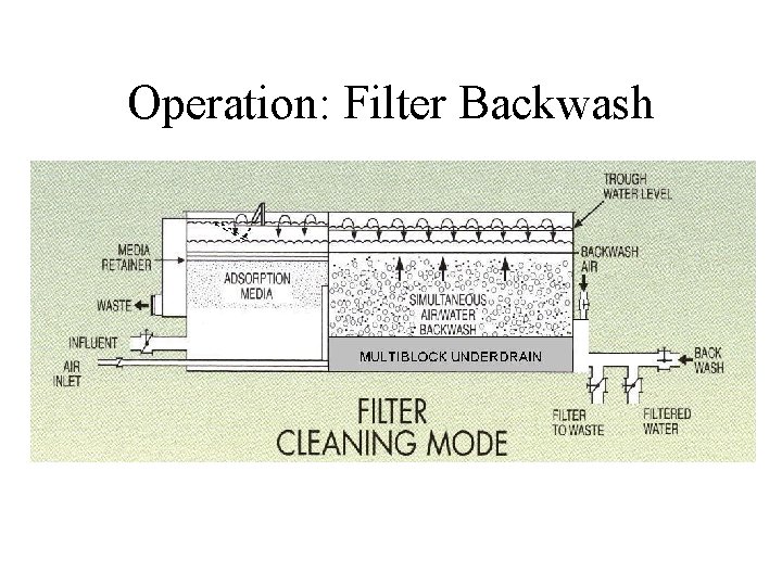 Operation: Filter Backwash 