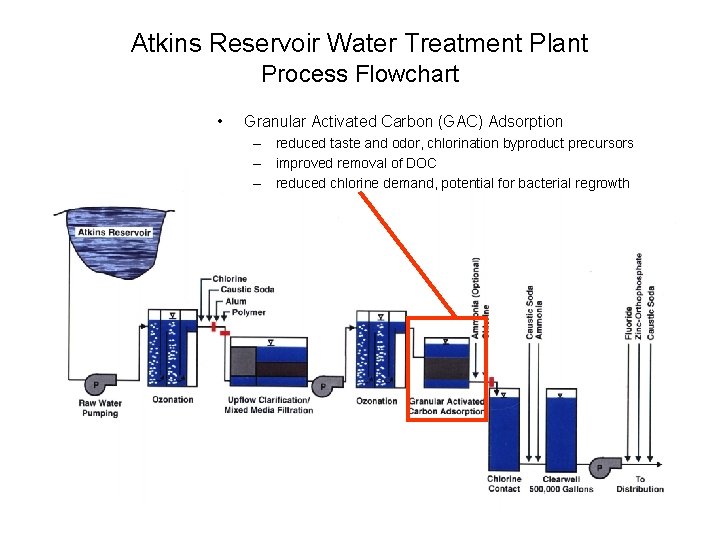 Atkins Reservoir Water Treatment Plant Process Flowchart • Granular Activated Carbon (GAC) Adsorption –