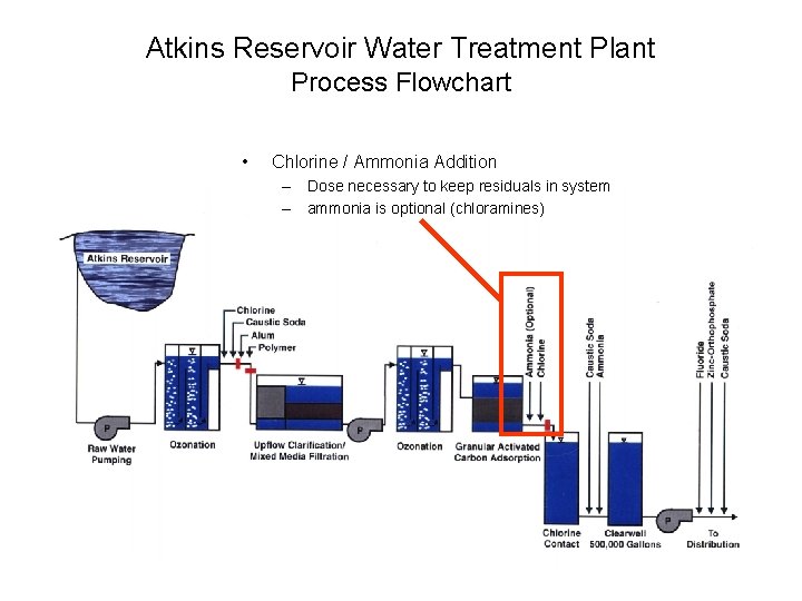 Atkins Reservoir Water Treatment Plant Process Flowchart • Chlorine / Ammonia Addition – Dose