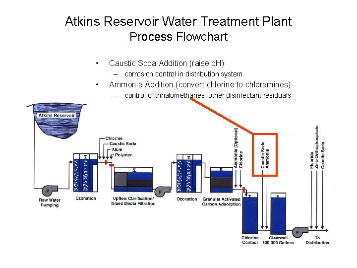 Atkins Reservoir Water Treatment Plant Process Flowchart • Caustic Soda Addition (raise p. H)