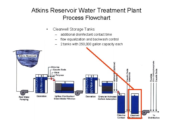 Atkins Reservoir Water Treatment Plant Process Flowchart • Clearwell Storage Tanks – additional disinfectant