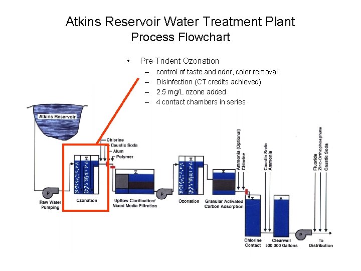 Atkins Reservoir Water Treatment Plant Process Flowchart • Pre-Trident Ozonation – – control of