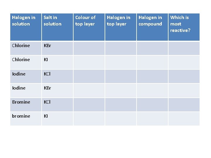 Halogen in solution Salt in solution Chlorine KBr Chlorine KI Iodine KCl Iodine KBr