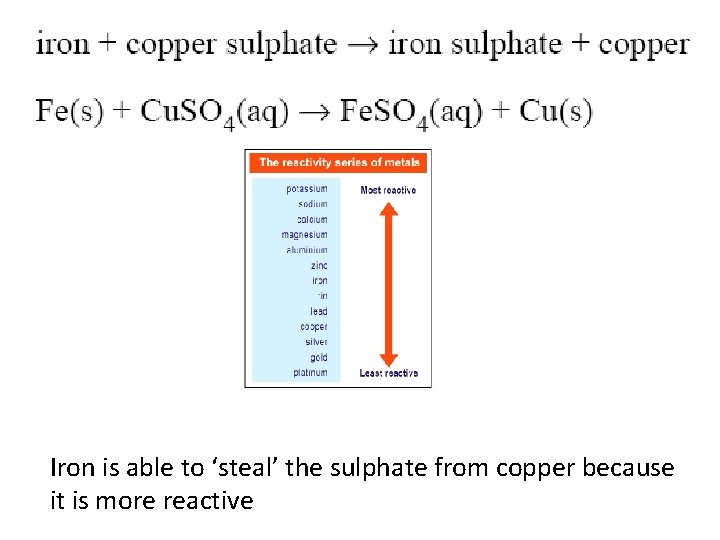 Iron is able to ‘steal’ the sulphate from copper because it is more reactive