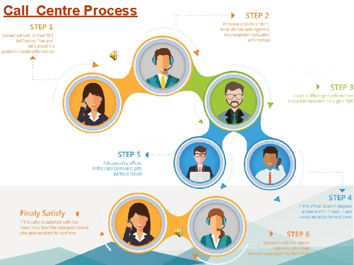 Call Centre Process 