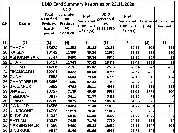 UDID Card Summary Report as on 23. 11. 2020 S. N. District {1} 19