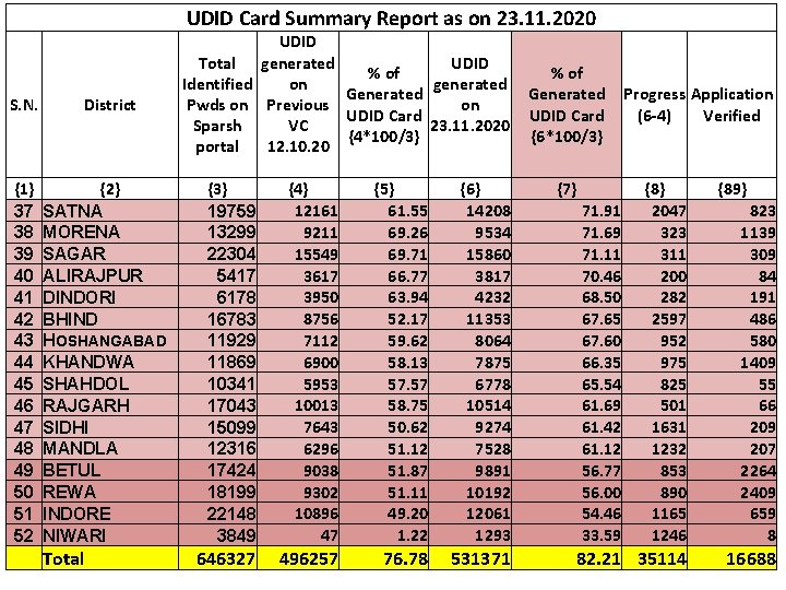 UDID Card Summary Report as on 23. 11. 2020 S. N. {1} 37 38