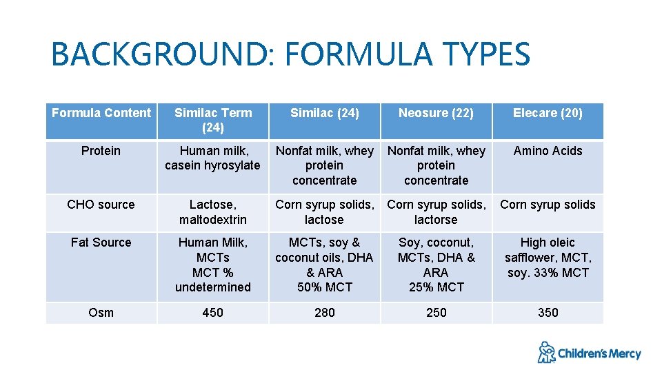 BACKGROUND: FORMULA TYPES Formula Content Similac Term (24) Similac (24) Neosure (22) Elecare (20)