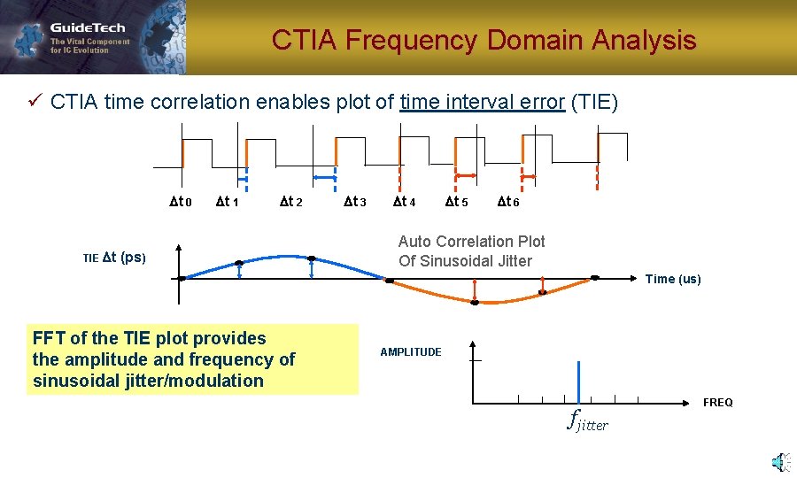 CTIA Frequency Domain Analysis ü CTIA time correlation enables plot of time interval error
