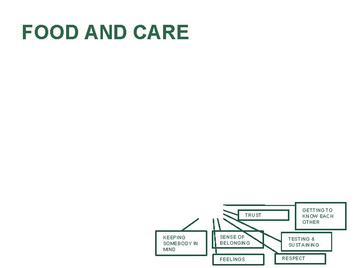 FOOD AND CARE TRUST KEEPING SOMEBODY IN MIND SENSE OF BELONGING FEELINGS GETTING TO