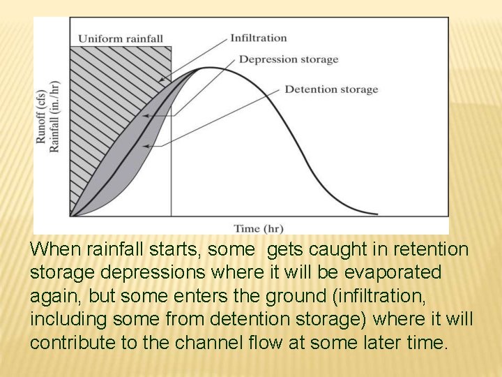 When rainfall starts, some gets caught in retention storage depressions where it will be