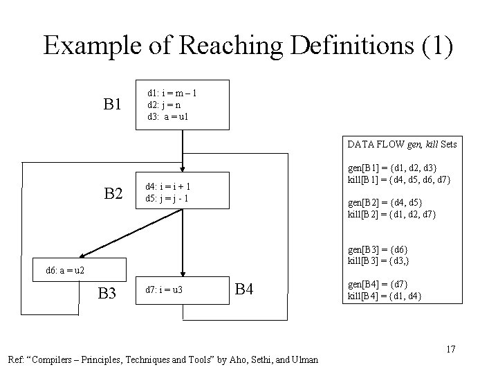 Example of Reaching Definitions (1) B 1 d 1: i = m – 1