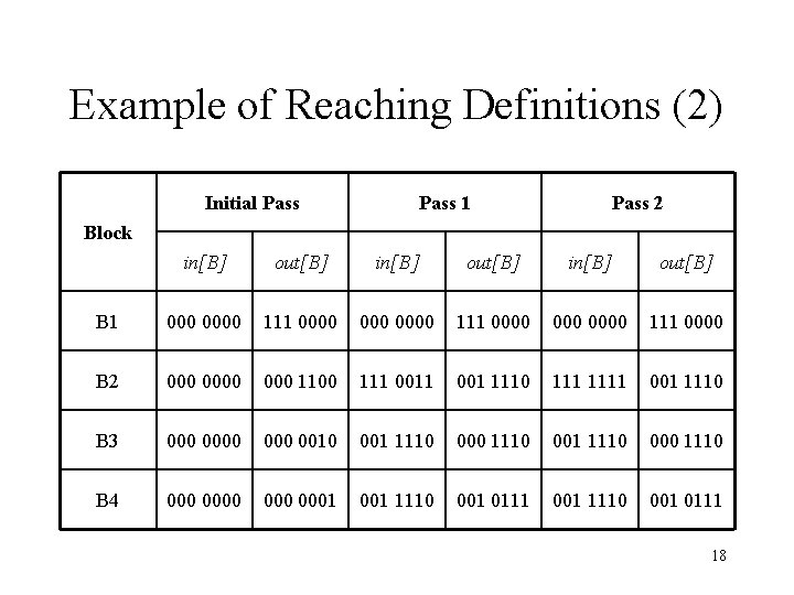 Example of Reaching Definitions (2) Initial Pass 1 Pass 2 Block in[B] out[B] B