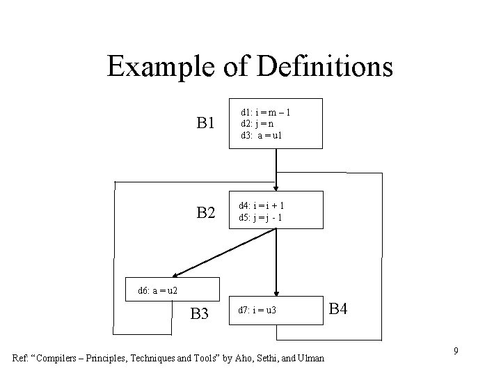 Example of Definitions B 1 d 1: i = m – 1 d 2: