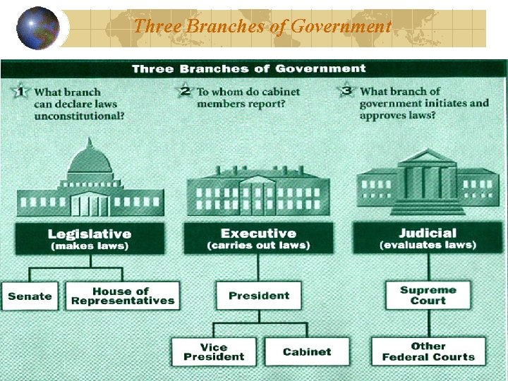 Three Branches of Government 