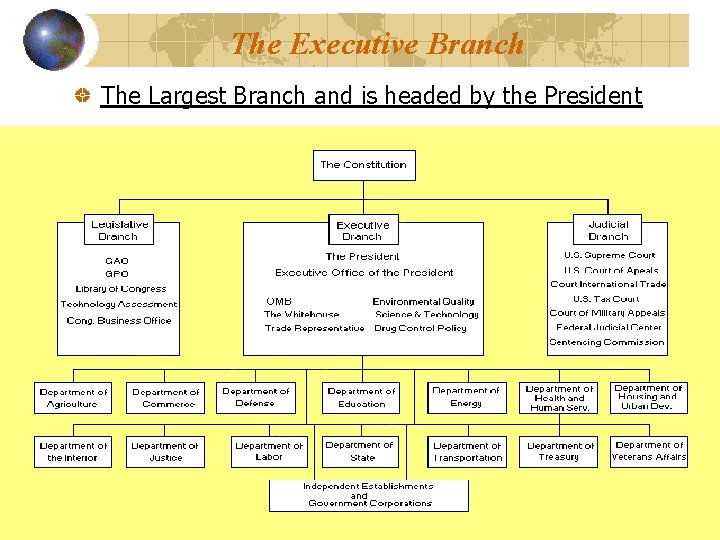 The Executive Branch The Largest Branch and is headed by the President 