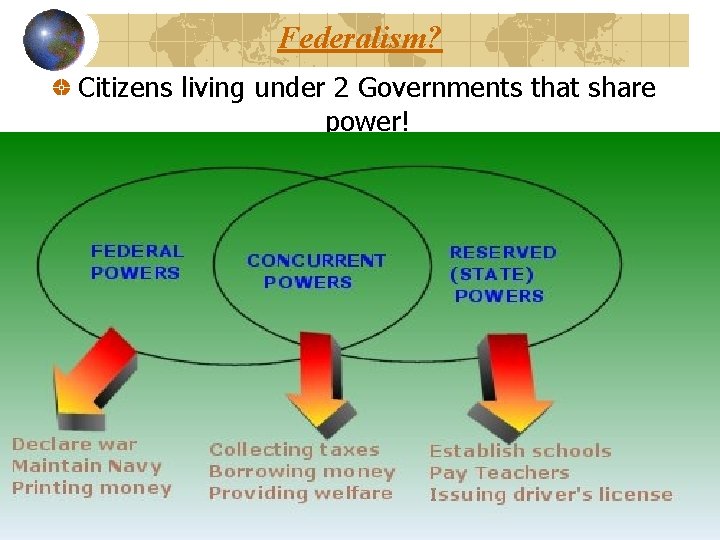 Federalism? Citizens living under 2 Governments that share power! 