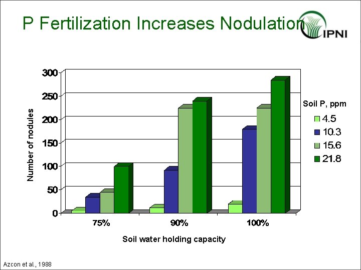 P Fertilization Increases Nodulation Number of nodules Soil P, ppm Soil water holding capacity