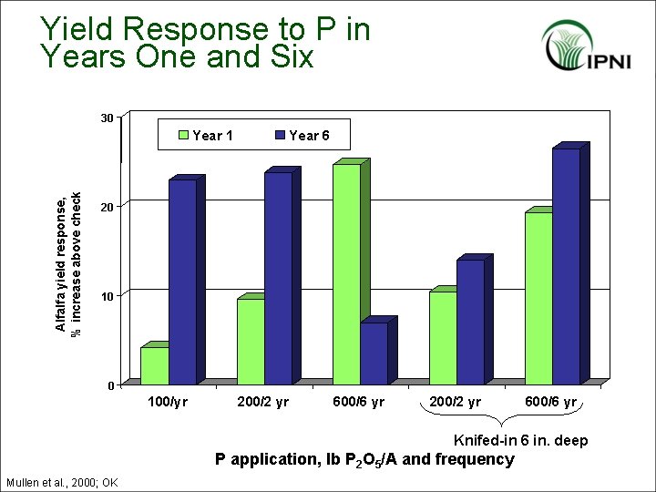 Yield Response to P in Years One and Six 30 Alfalfa yield response, %