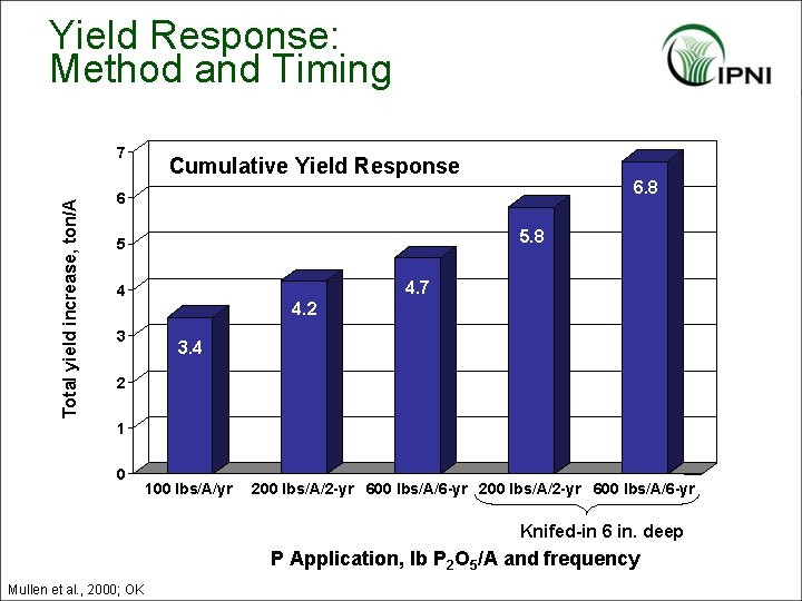 Yield Response: Method and Timing Total yield increase, ton/A 7 Cumulative Yield Response 6.