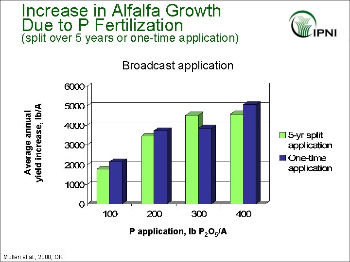 Increase in Alfalfa Growth Due to P Fertilization (split over 5 years or one-time