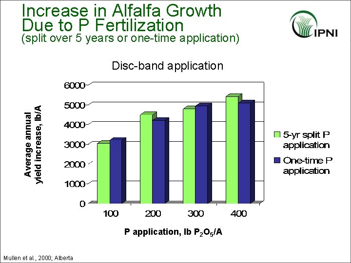 Increase in Alfalfa Growth Due to P Fertilization (split over 5 years or one-time