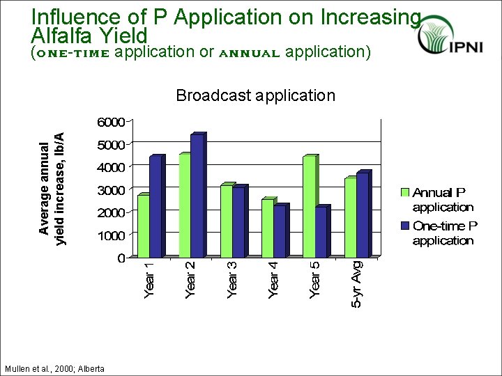 Influence of P Application on Increasing Alfalfa Yield (one-time application or annual application) Average
