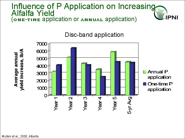 Influence of P Application on Increasing Alfalfa Yield (one-time application or annual application) Average