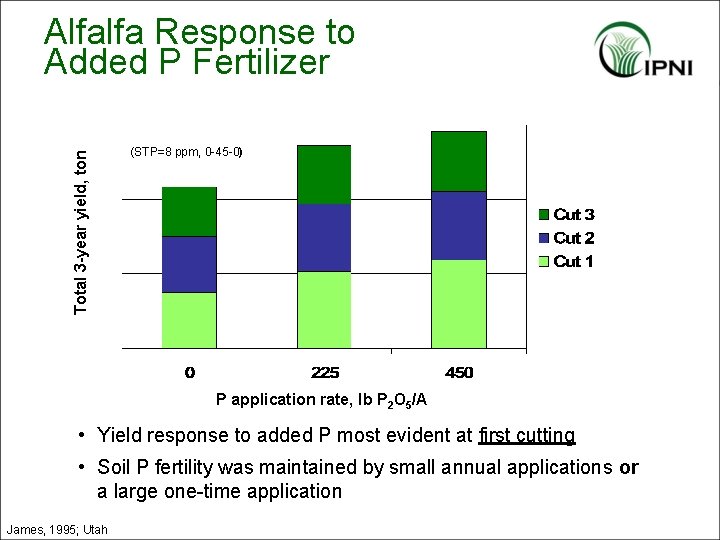 Total 3 -year yield, ton Alfalfa Response to Added P Fertilizer (STP=8 ppm, 0