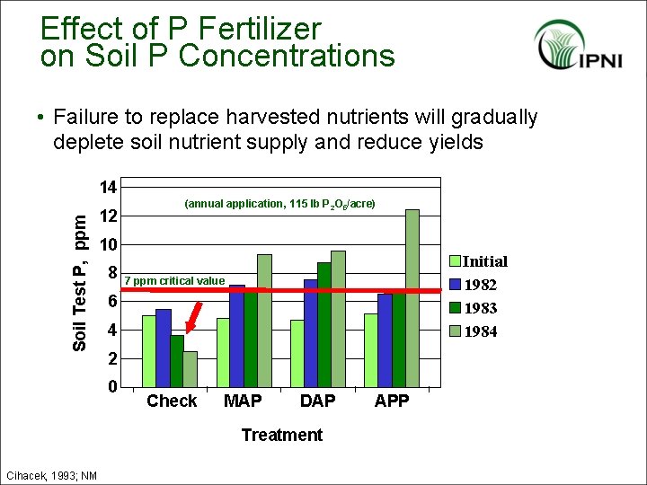 Effect of P Fertilizer on Soil P Concentrations • Failure to replace harvested nutrients