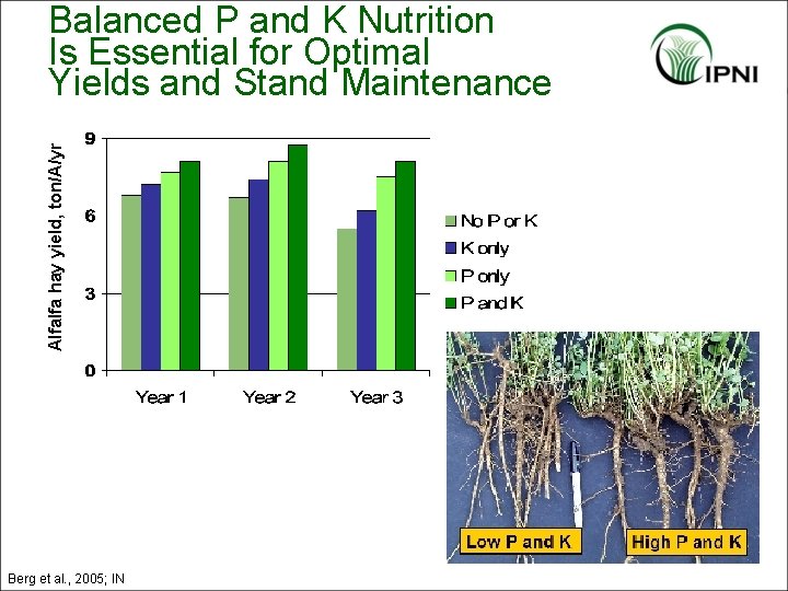 Alfalfa hay yield, ton/A/yr Balanced P and K Nutrition Is Essential for Optimal Yields
