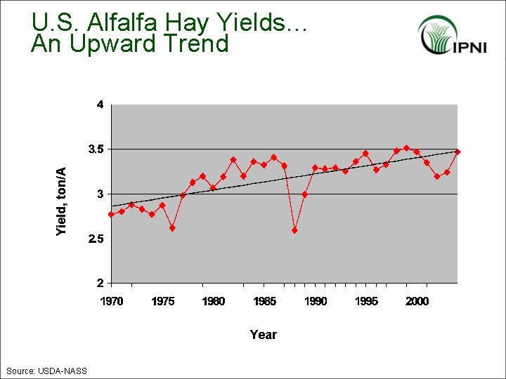 Yield, ton/A U. S. Alfalfa Hay Yields… An Upward Trend Year Source: USDA-NASS 