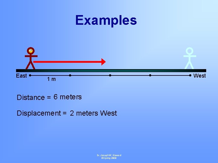 Examples East West 1 m Distance = 6 meters Displacement = 2 meters West