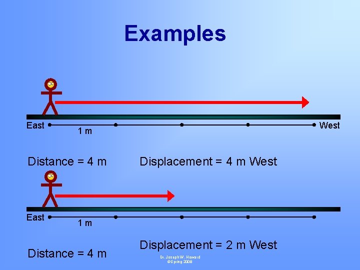 Examples East Distance = 4 m East West 1 m Displacement = 4 m