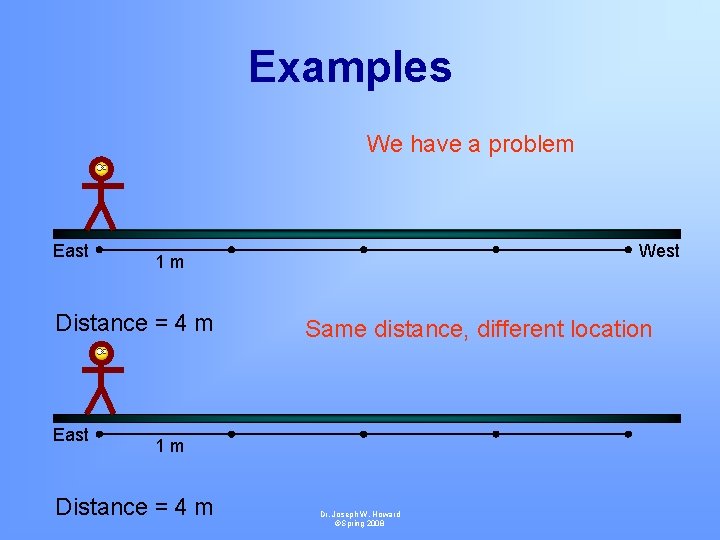 Examples We have a problem East Distance = 4 m East West 1 m