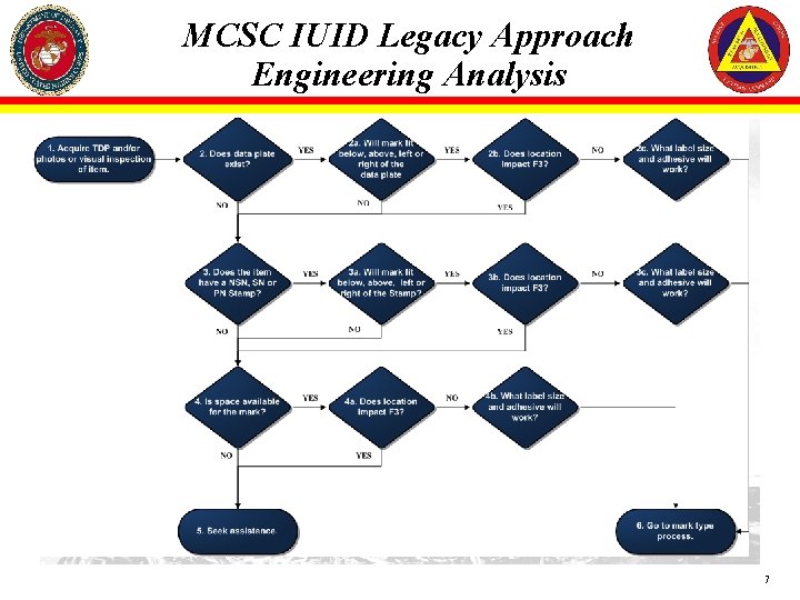 MCSC IUID Legacy Approach Engineering Analysis 7 