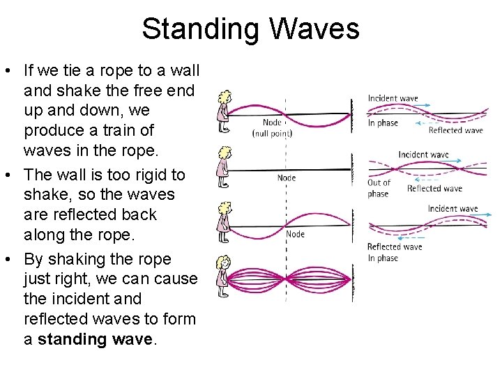 Standing Waves • If we tie a rope to a wall and shake the