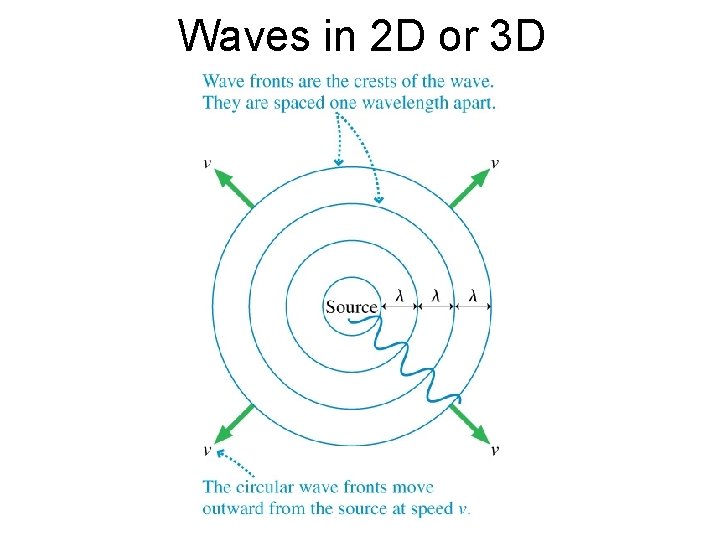 Waves in 2 D or 3 D 