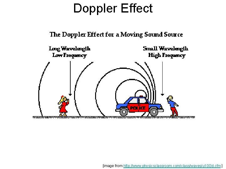 Doppler Effect [image from http: //www. physicsclassroom. com/class/waves/u 10 l 3 d. cfm ]