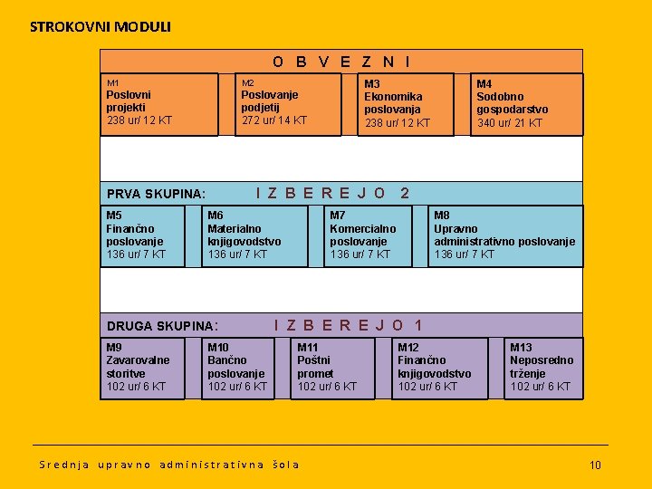 STROKOVNI MODULI O B V E Z N I M 1 M 2 Poslovni