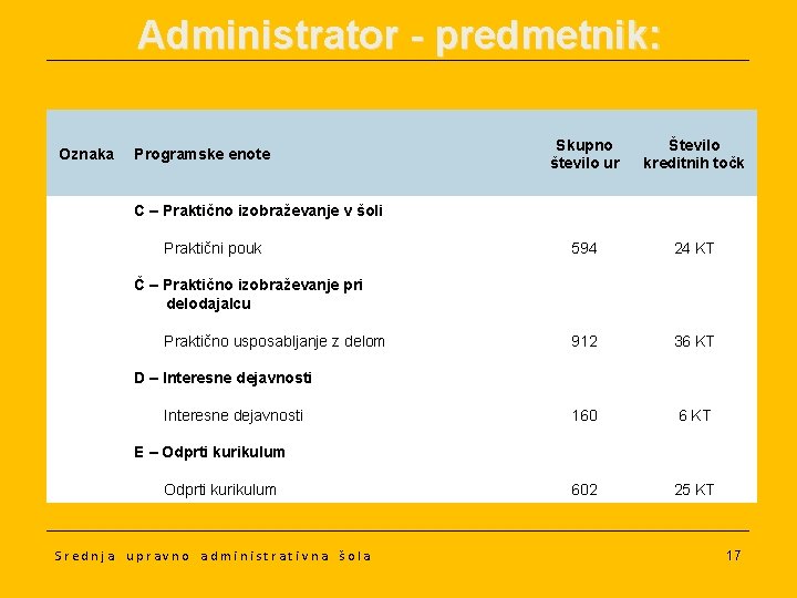 Administrator - predmetnik: Oznaka Programske enote Skupno število ur Število kreditnih točk 594 24