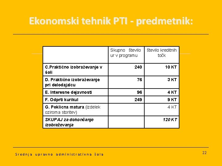 Ekonomski tehnik PTI - predmetnik: Skupno število ur v programu število kreditnih točk C.