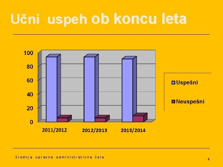 Učni uspeh ob koncu leta 2012/2013 Srednja upravno administrativna šola 2013/2014 4 