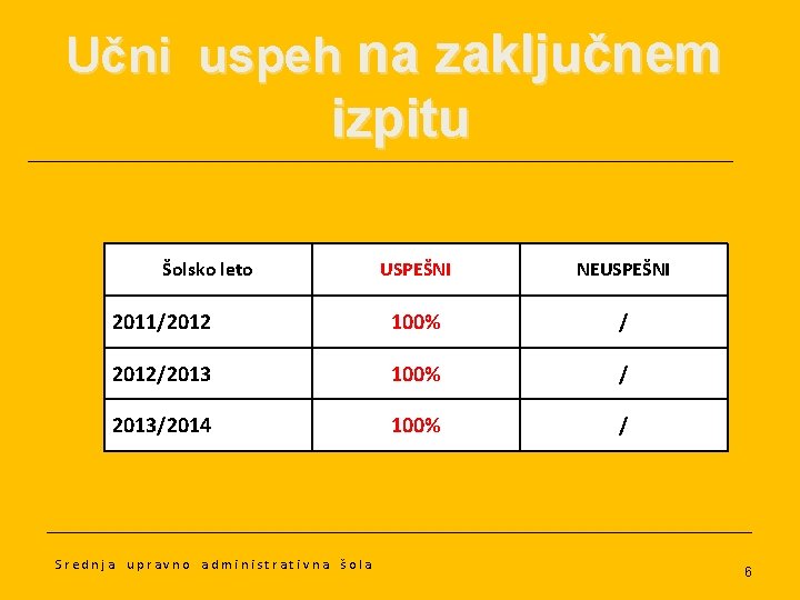 Učni uspeh na zaključnem izpitu Šolsko leto USPEŠNI NEUSPEŠNI 2011/2012 100% / 2012/2013 100%