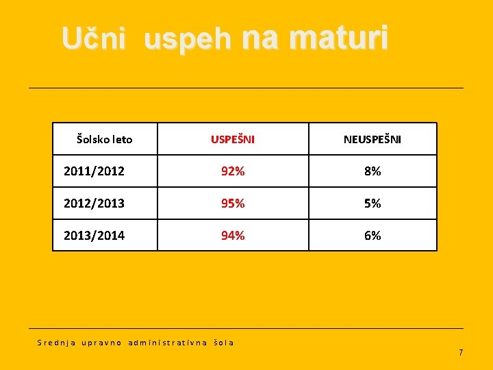 Učni uspeh na maturi Šolsko leto USPEŠNI NEUSPEŠNI 2011/2012 92% 8% 2012/2013 95% 5%