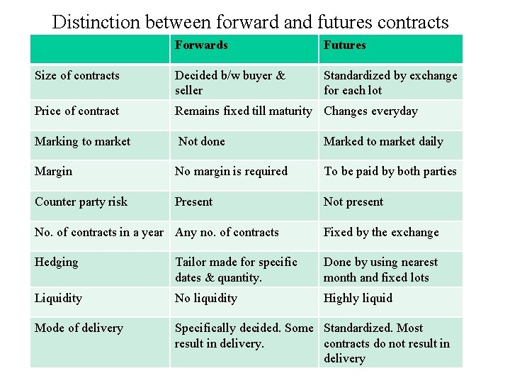 Distinction between forward and futures contracts Forwards Futures Size of contracts Decided b/w buyer