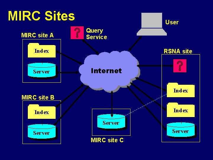 MIRC Sites MIRC site A User Query Service Index Server RSNA site Internet Index